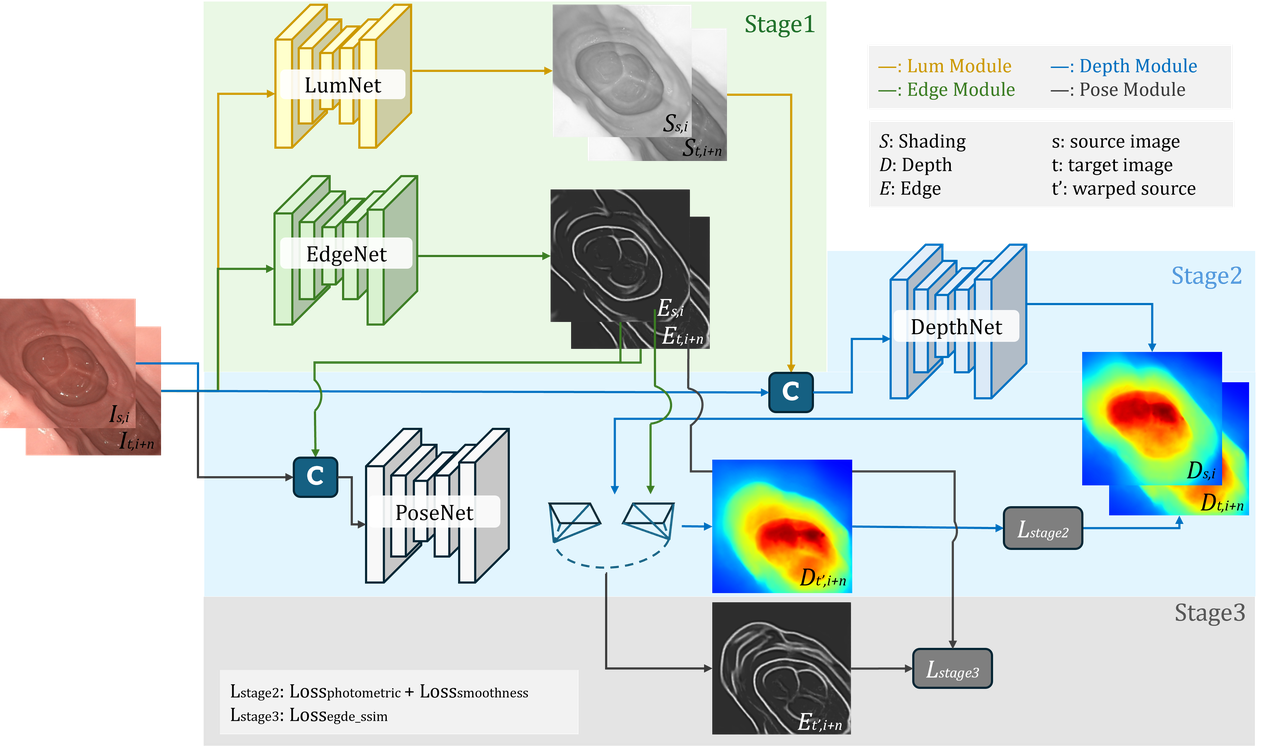 PRISM framework for multi-modal depth and pose estimation