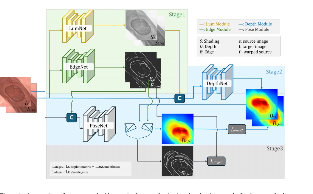 PRISM self-supervised depth and pose estimation framework